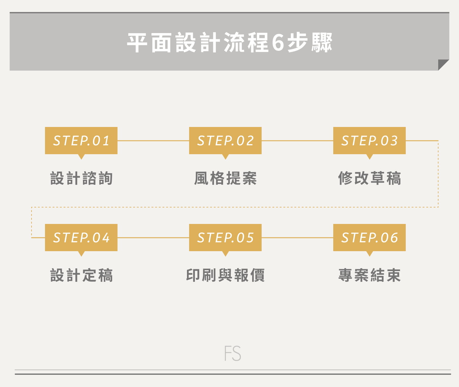 6步驟搞懂平面設計流程
