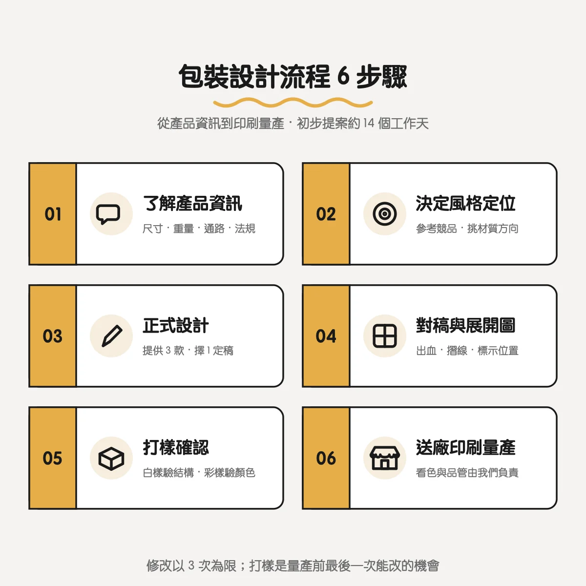 產品包裝設計怎麼做?從紙盒設計、結構打樣到印刷量產一次看 12 包裝設計流程 6 步驟:了解產品資訊、決定風格定位、正式設計、對稿與展開圖、打樣確認、送廠印刷量產