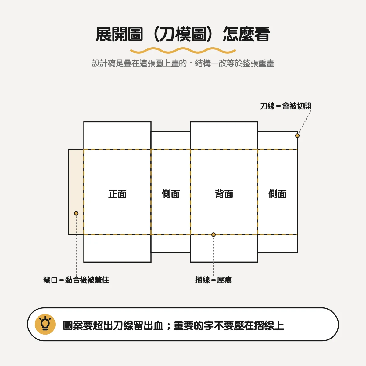 產品包裝設計怎麼做?從紙盒設計、結構打樣到印刷量產一次看 4 紙盒展開圖示意:刀線、摺線、糊口與正面側面背面的位置