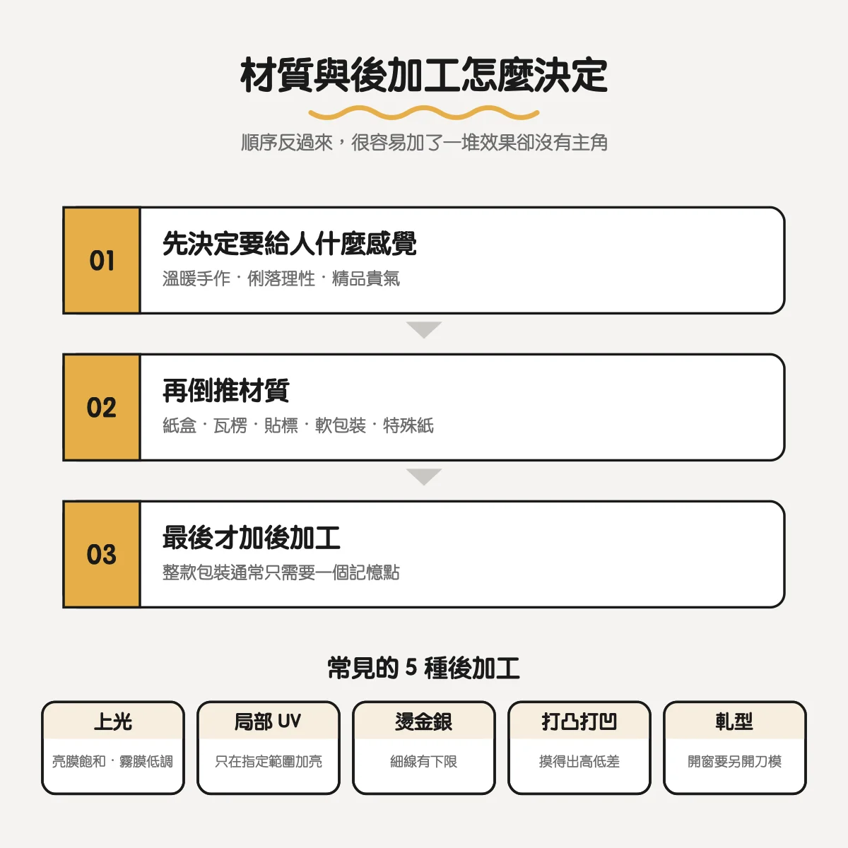 產品包裝設計怎麼做?從紙盒設計、結構打樣到印刷量產一次看 5 材質與後加工的決定順序:先決定感覺、再倒推材質、最後才加後加工