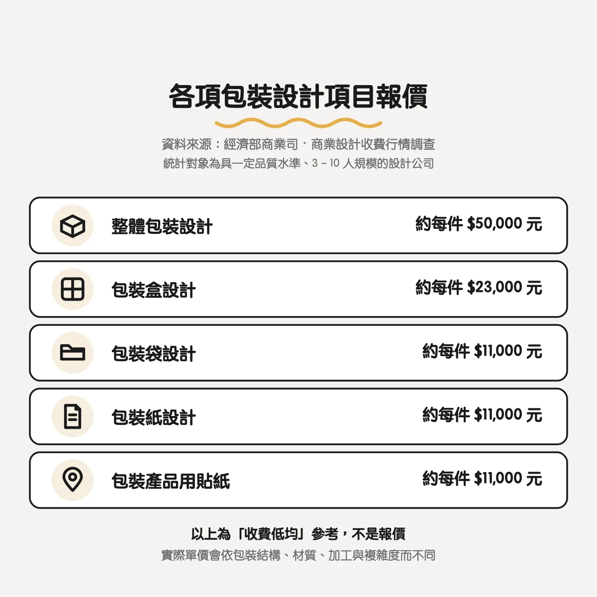 產品包裝設計怎麼做?從紙盒設計、結構打樣到印刷量產一次看 13 各項包裝設計項目報價:整體包裝 5 萬、包裝盒 2.3 萬、包裝袋/包裝紙/貼紙各 1.1 萬