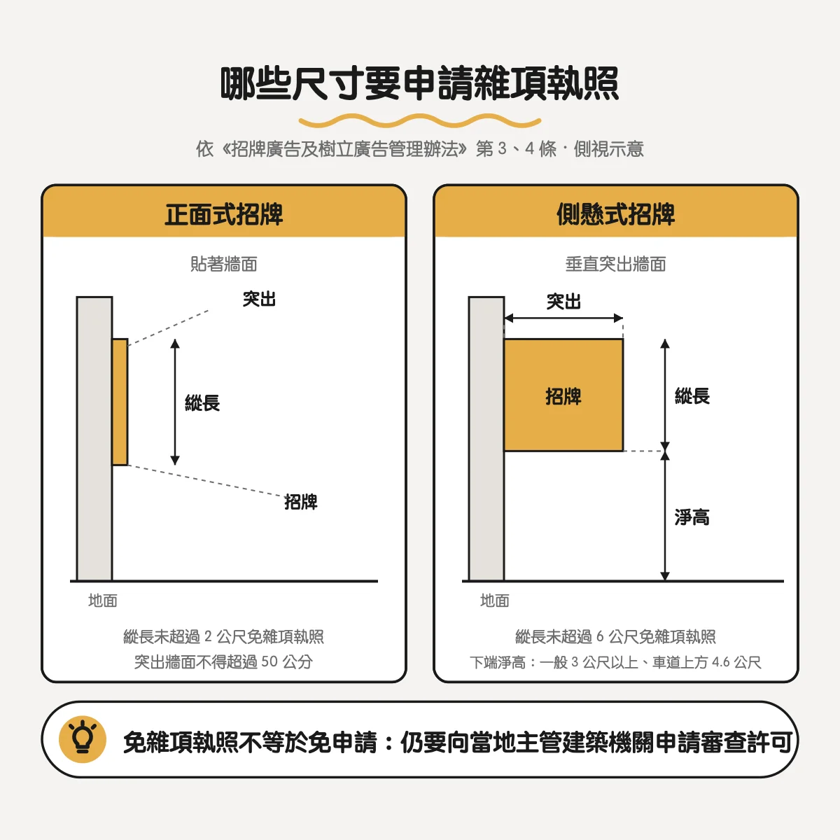 招牌尺寸與法規側視圖：正面式招牌縱長 2 公尺、突出牆面 50 公分；側懸式招牌縱長 6 公尺、突出 1.5 公尺、下端淨高 3 公尺