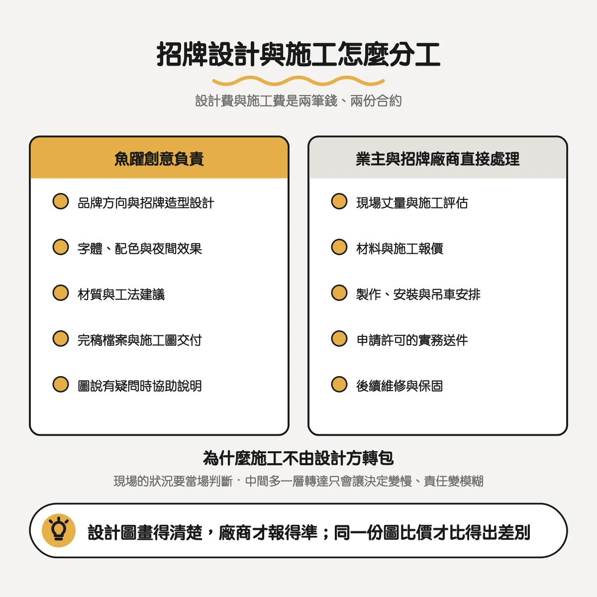 招牌設計與施工分工表：魚躍創意負責設計與施工圖，業主與招牌廠商直接處理丈量、報價與安裝