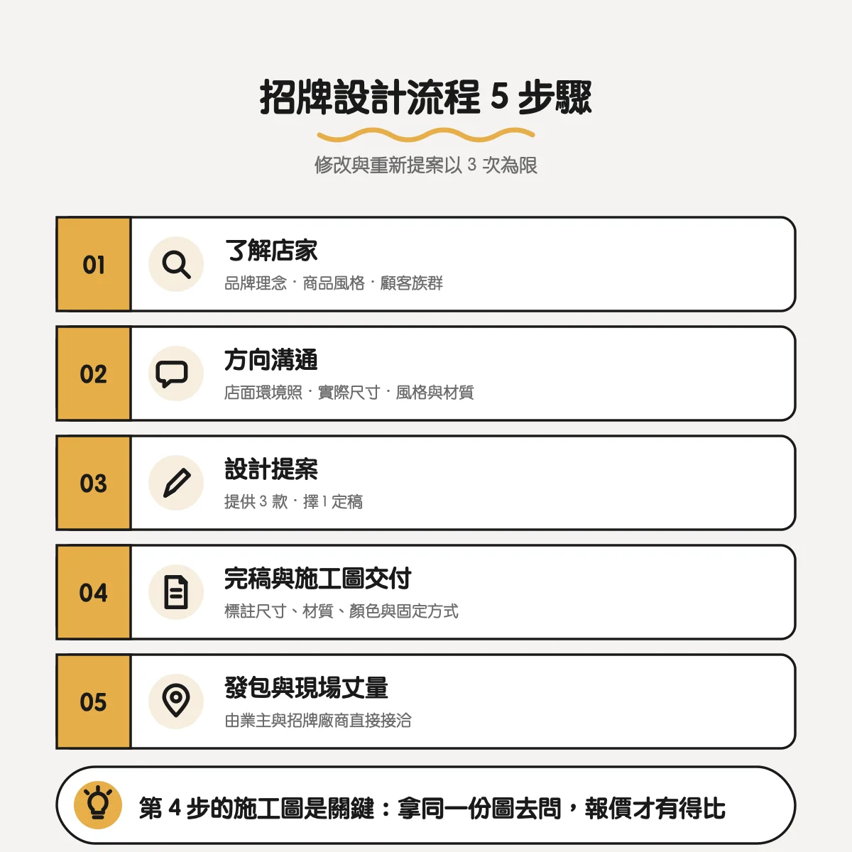 招牌設計流程 5 步驟：了解店家、方向溝通、設計提案、完稿與施工圖交付、發包與現場丈量