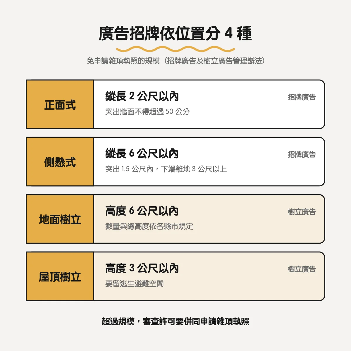 廣告招牌依位置分 4 種：正面式、側懸式、地面樹立、屋頂樹立廣告，與免申請雜項執照的規模