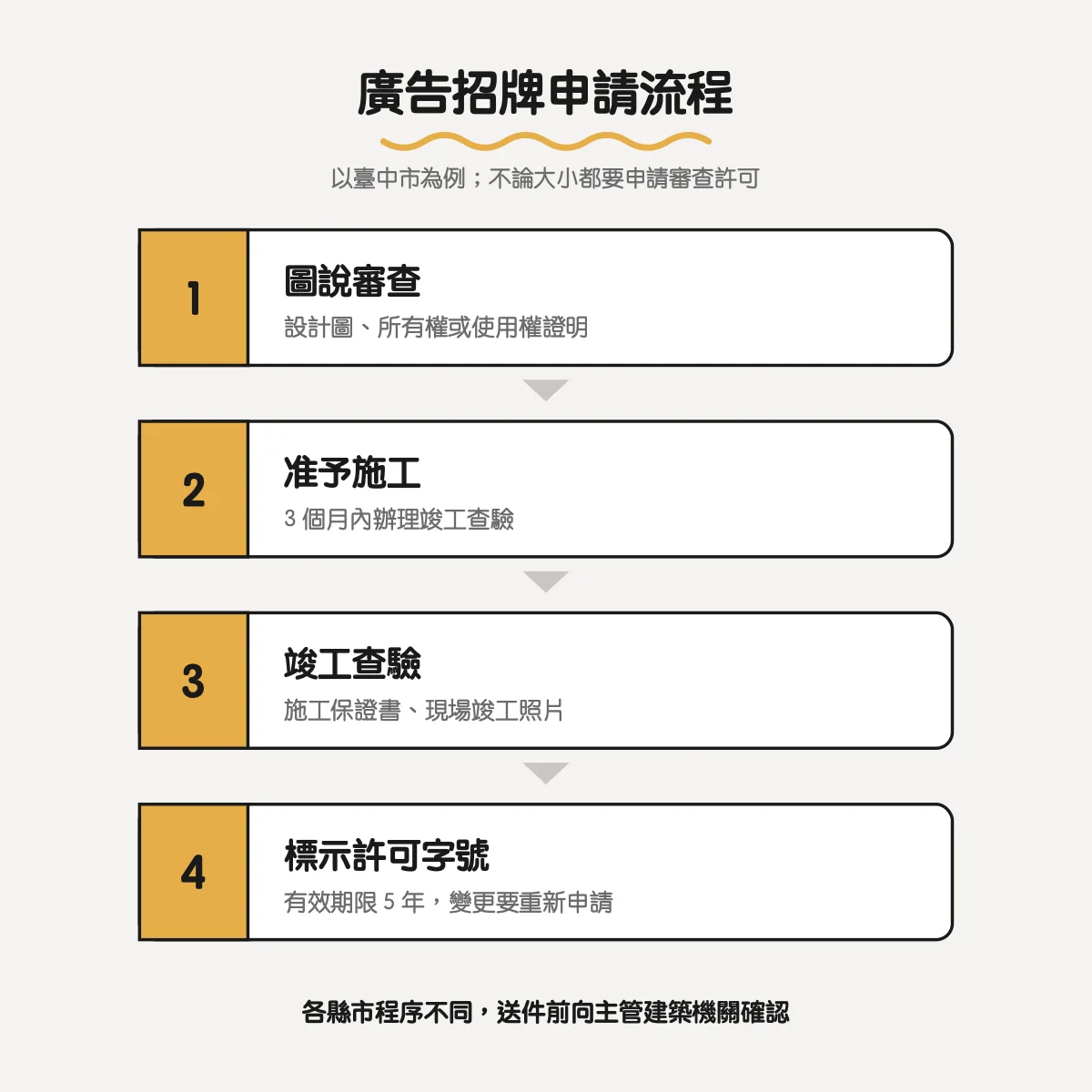 廣告招牌申請流程：圖說審查、准予施工、竣工查驗、標示許可字號