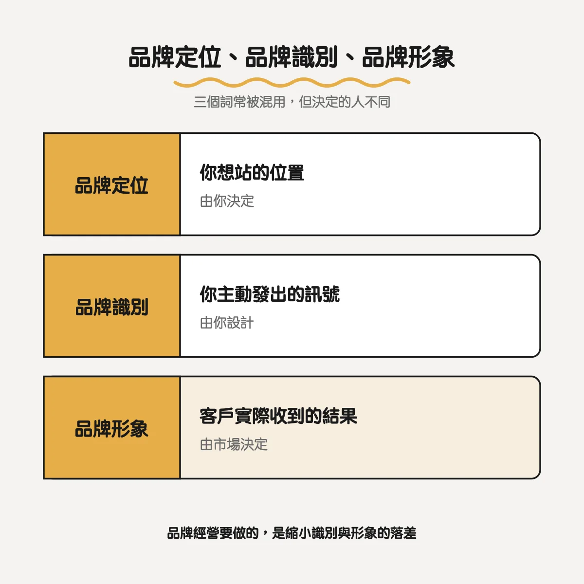 品牌形象怎麼建立?從品牌規劃到視覺設計的 5 個步驟與案例 2 品牌定位、品牌識別、品牌形象的差別:你想站的位置、你主動發出的訊號、客戶實際收到的結果