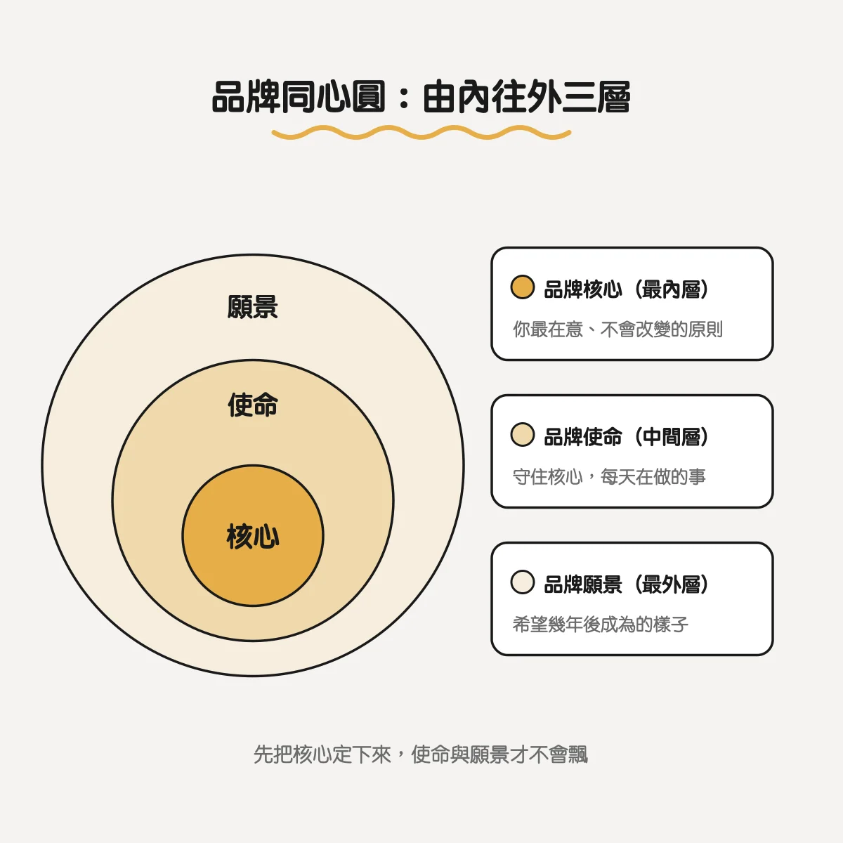 品牌同心圓：品牌核心、品牌使命、品牌願景由內往外三層