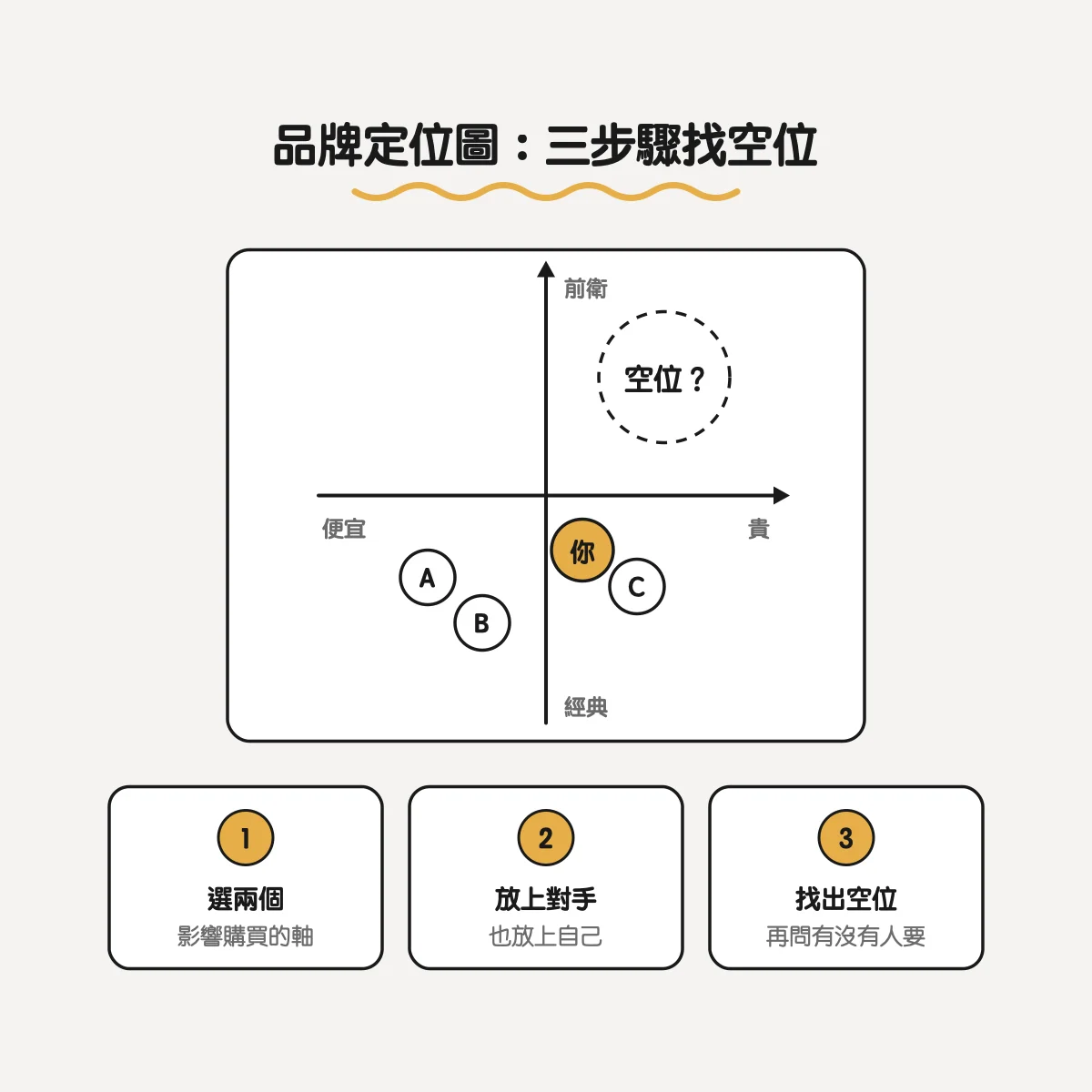 品牌定位圖三步驟：選兩個影響購買的軸、放上對手與自己、找出空位