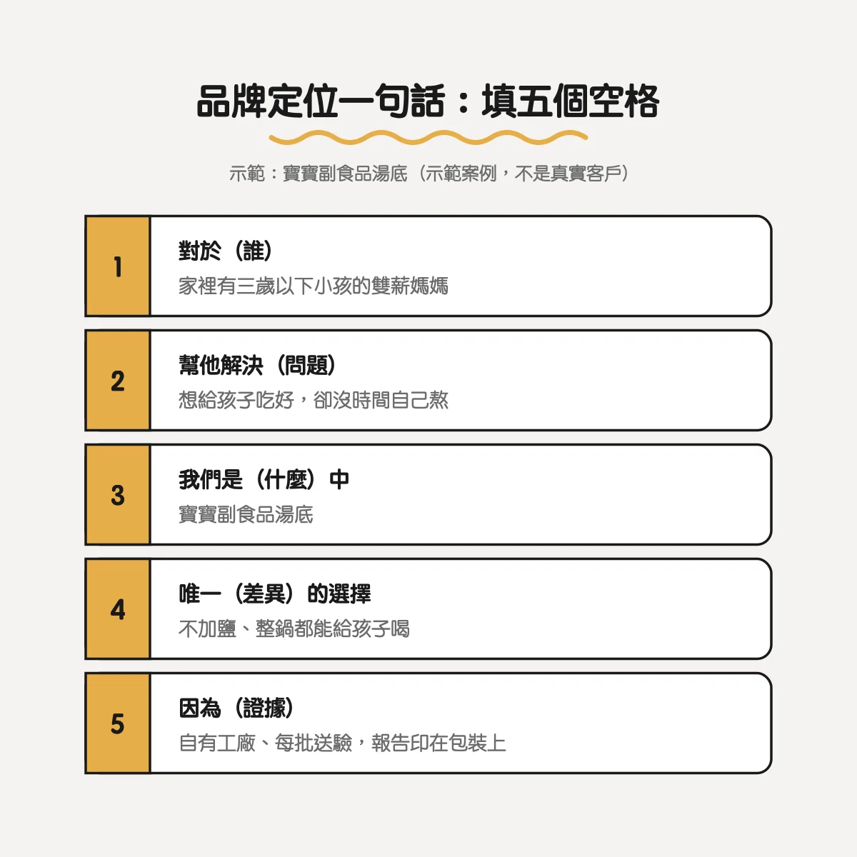 品牌定位一句話的五個空格：對於誰、幫他解決什麼問題、我們是什麼、唯一的差異、證據