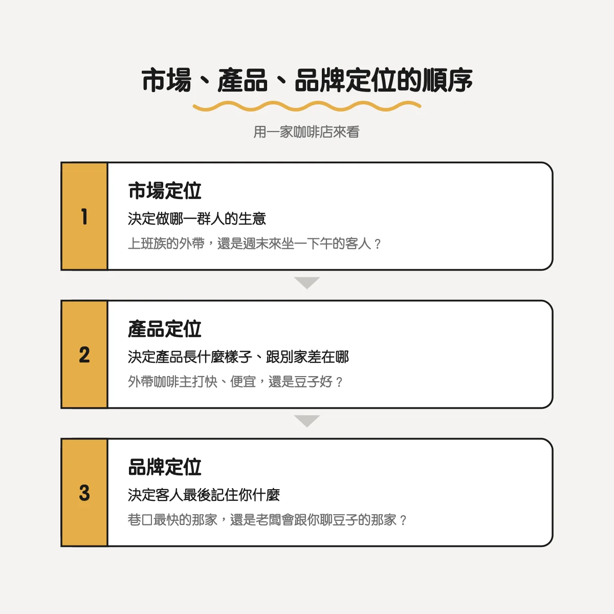 市場定位、產品定位、品牌定位的先後順序，以咖啡店為例