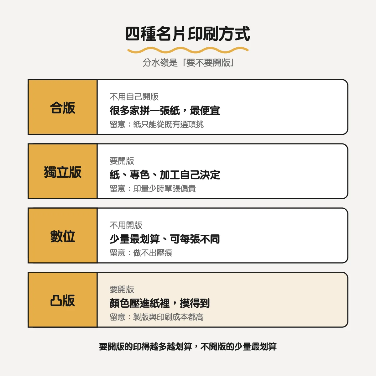 名片印刷方式有哪些?合版、獨立版、數位與凸版印刷怎麼選 2 四種名片印刷方式比較:合版、獨立版、數位、凸版印刷要不要開版、適合什麼、要留意什麼