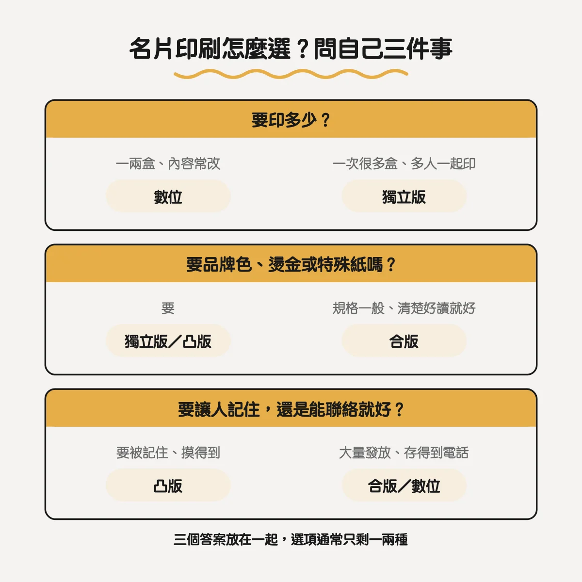 名片印刷方式有哪些?合版、獨立版、數位與凸版印刷怎麼選 3 名片印刷怎麼選:依印量、品牌色與特殊紙、要不要讓人記住三個問題回推合版、獨立版、數位或凸版