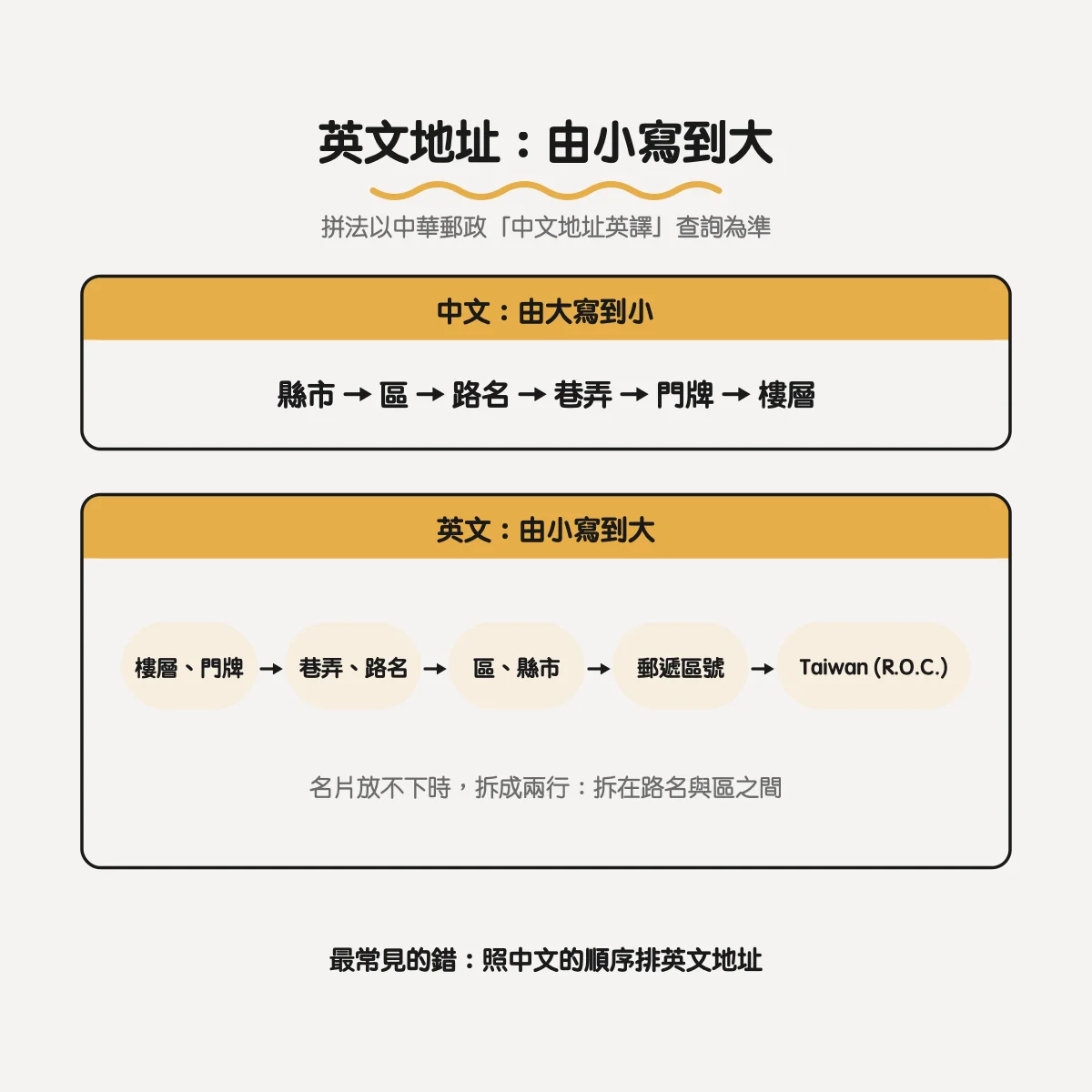 英文地址由小寫到大：樓層門牌、巷弄路名、區與縣市、郵遞區號、Taiwan (R.O.C.)
