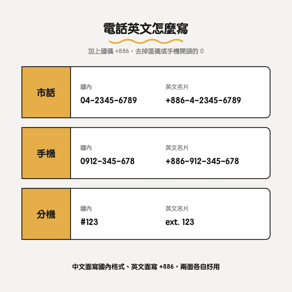 名片電話英文寫法：市話與手機加 +886 並去掉開頭的 0，分機寫 ext.