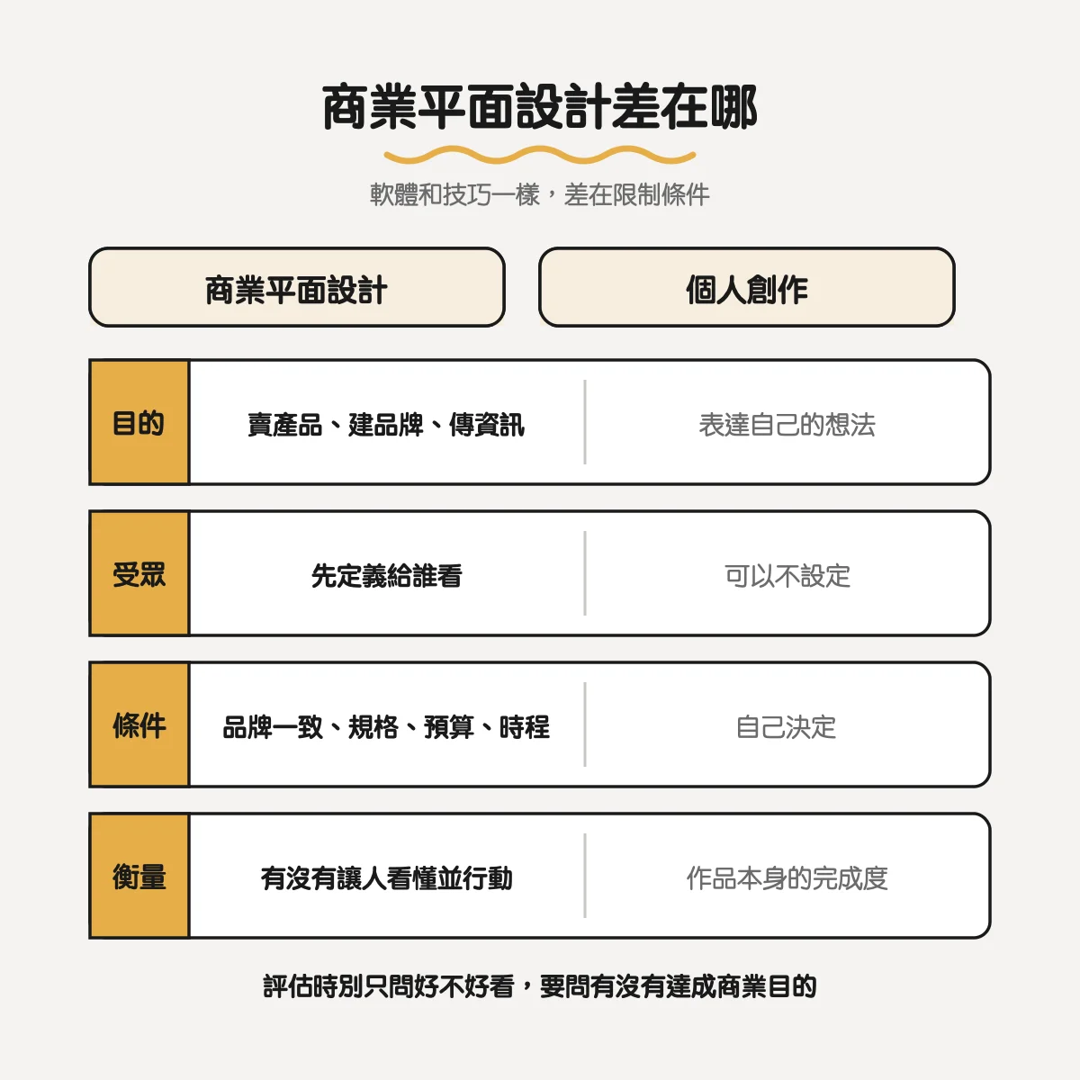 商業平面設計與個人創作的差別：目的、受眾、條件與衡量方式