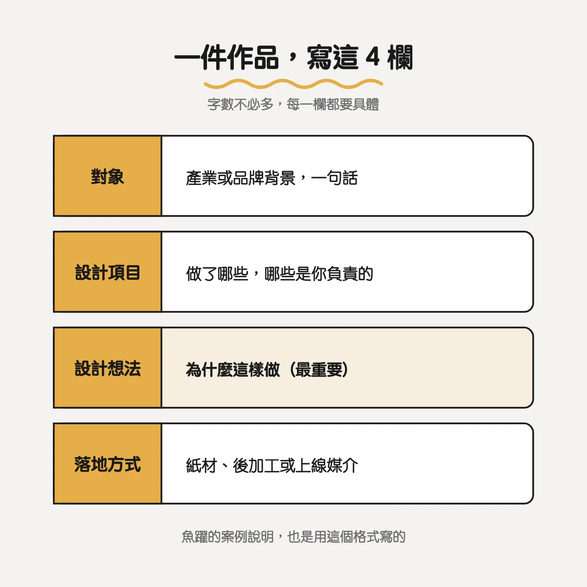 平面設計作品集怎麼準備?設計公司看新人作品時在看的 6 件事 3 一份作品說明要寫的四樣:對象、設計項目、設計想法、落地方式