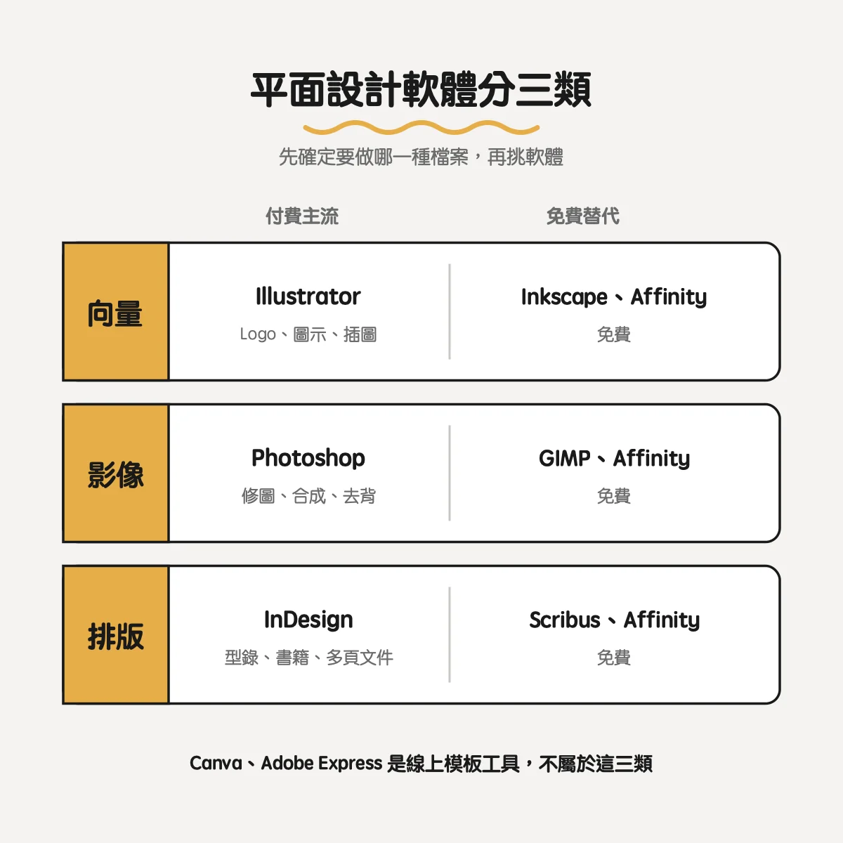 平面設計軟體有哪些?免費軟體、App 與 AI 工具怎麼選(含商用授權限制) 2 平面設計軟體分三類:向量、影像、排版,以及各自的付費主流與免費替代