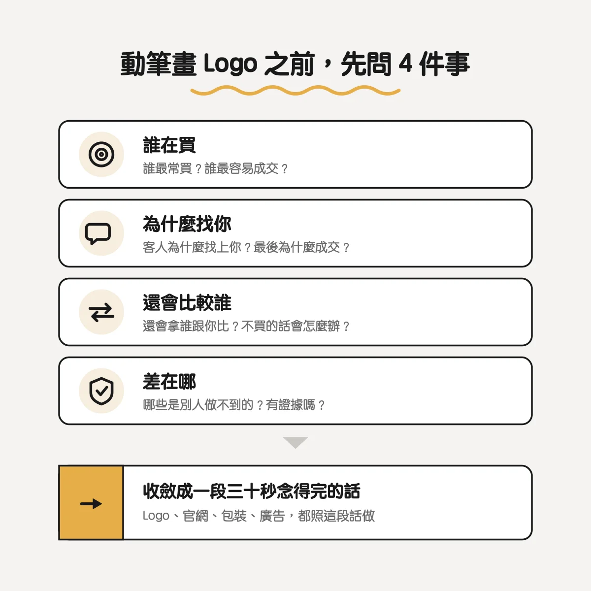 Logo設計前先問的4件事：誰在買、為什麼找你、還會比較誰、差在哪，收斂成一段話