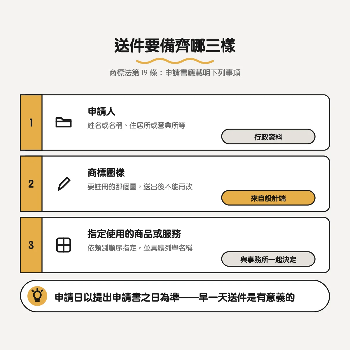 Logo 設計完就能直接送商標嗎?送件前設計端要先確認的 5 件事 2 商標法第 19 條規定申請書應載明申請人、商標圖樣與指定使用的商品或服務三項,其中商標圖樣來自設計端