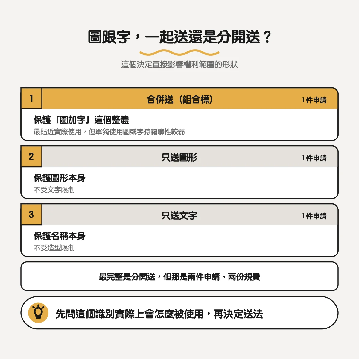 Logo 設計完就能直接送商標嗎?送件前設計端要先確認的 5 件事 3 三種送件方式的權利範圍差別:合併送組合標、只送圖形、只送文字
