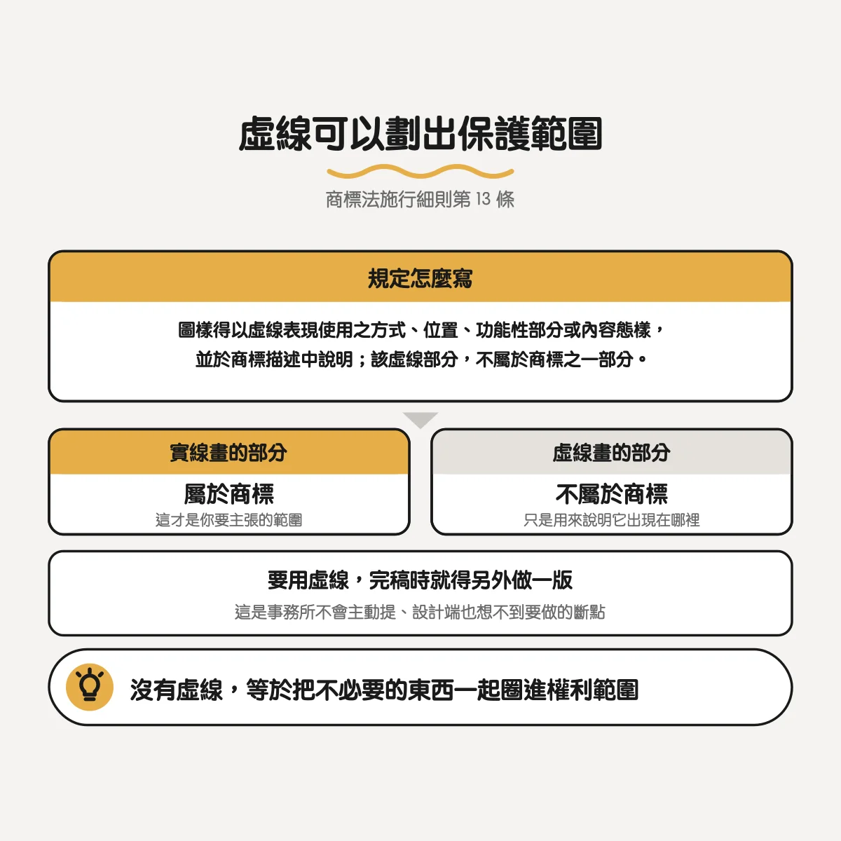 Logo 設計完就能直接送商標嗎?送件前設計端要先確認的 5 件事 4 商標法施行細則第 13 條:實線畫的部分屬於商標,虛線畫的部分不屬於商標,只用來說明使用位置