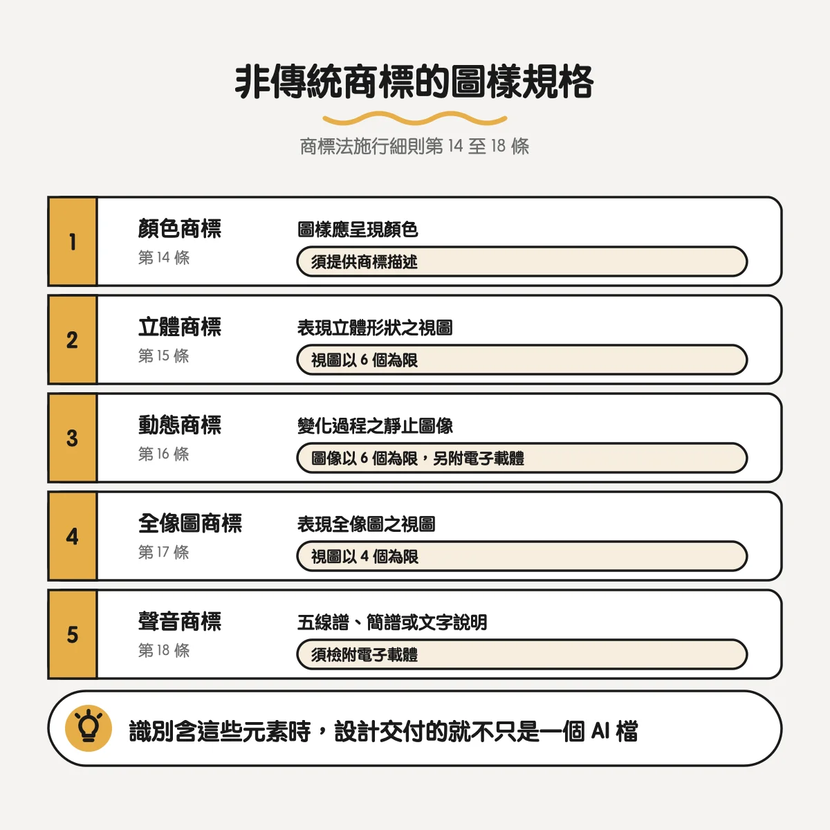 Logo 設計完就能直接送商標嗎?送件前設計端要先確認的 5 件事 5 非傳統商標的圖樣規格:顏色商標須提供描述、立體視圖 6 個為限、動態靜止圖像 6 個為限、全像圖視圖 4 個為限、聲音為譜或文字說明