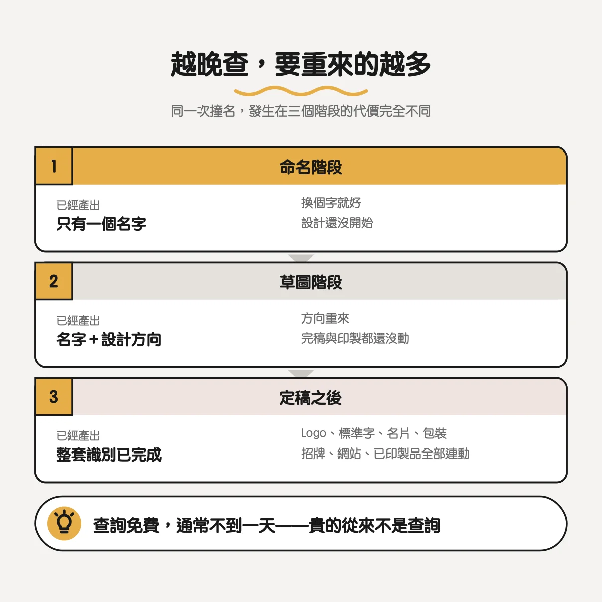 商標查詢的三個時機與各自已經產出的東西：命名階段只有名字、草圖階段有名字與設計方向、定稿之後整套識別已完成