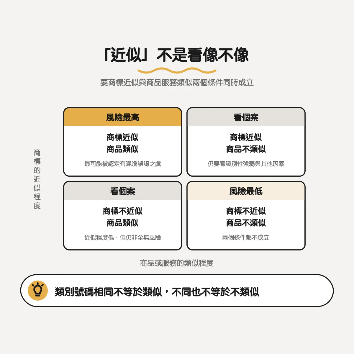 商標近似程度與商品服務類似程度的兩軸判斷四象限，兩個條件同時成立時風險最高
