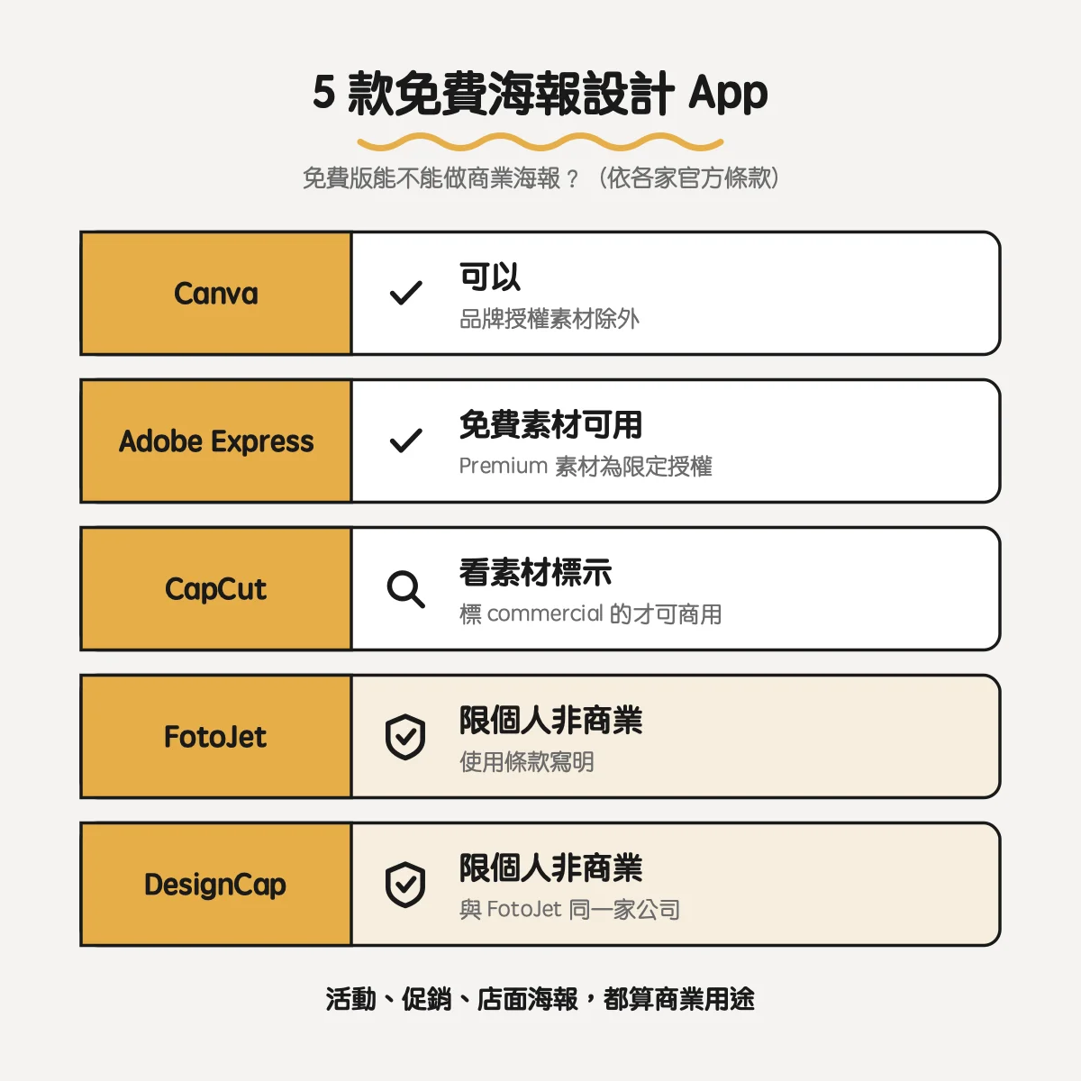 5 款免費海報設計 App 能不能做商業海報：Canva、Adobe Express、CapCut、FotoJet、DesignCap
