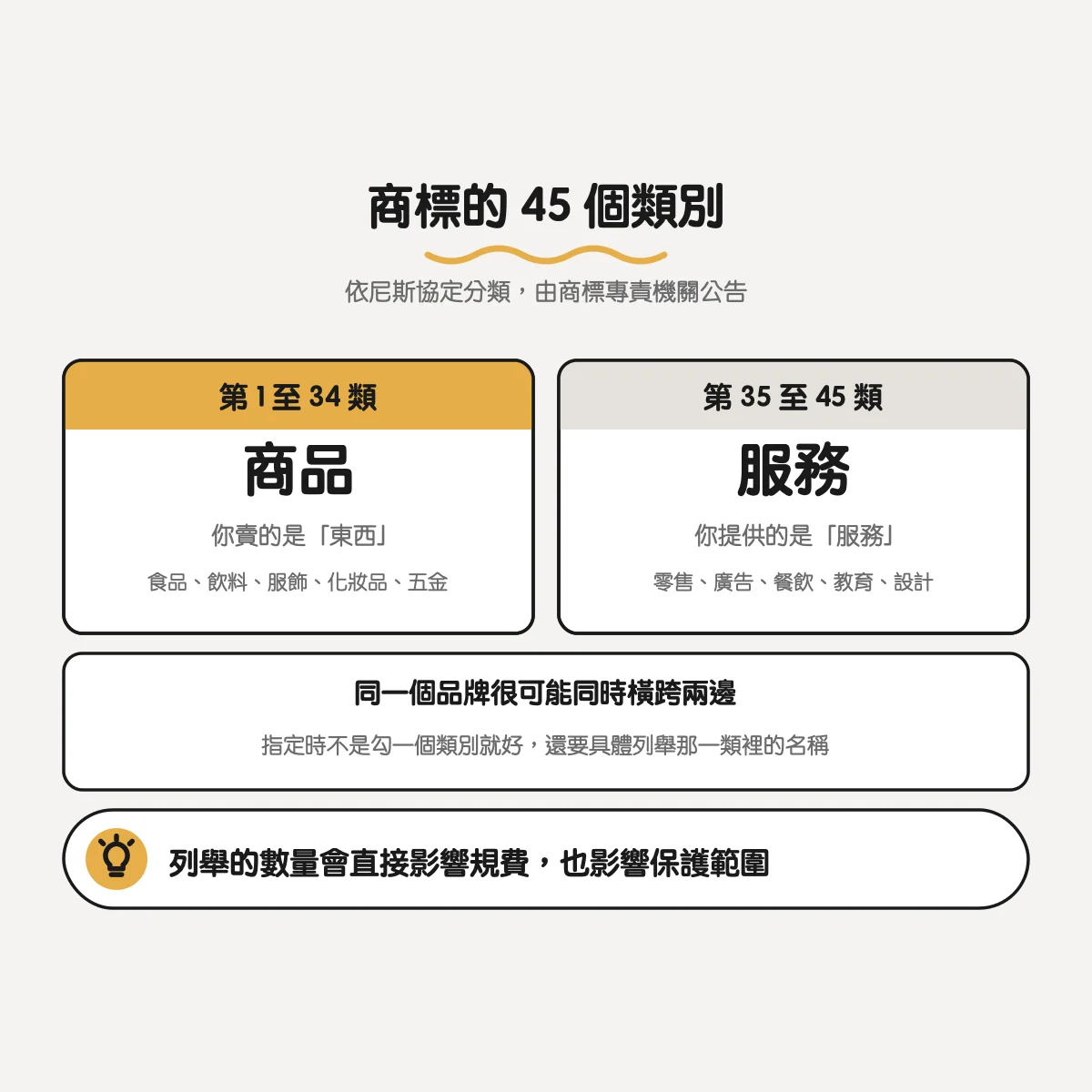 商標類別怎麼選?45 類的結構與最常見的三種選錯 2 商標 45 個類別的結構:第 1 至 34 類是商品、第 35 至 45 類是服務
