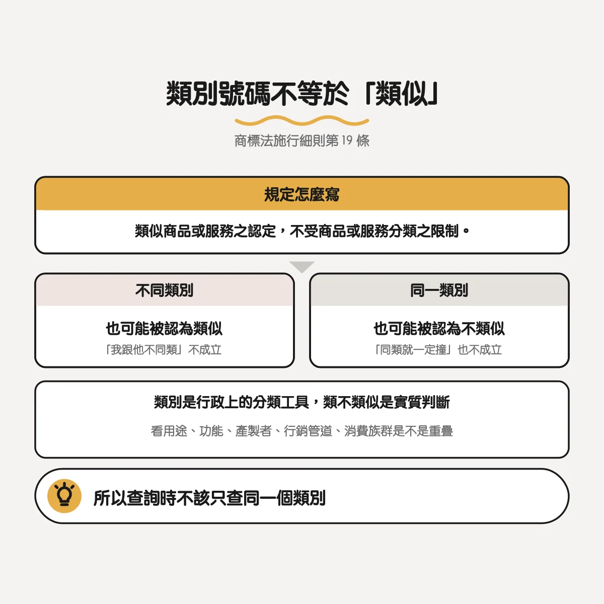 商標類別怎麼選?45 類的結構與最常見的三種選錯 3 商標法施行細則第 19 條:類似商品或服務之認定不受分類之限制;不同類別也可能類似,同一類別也可能不類似