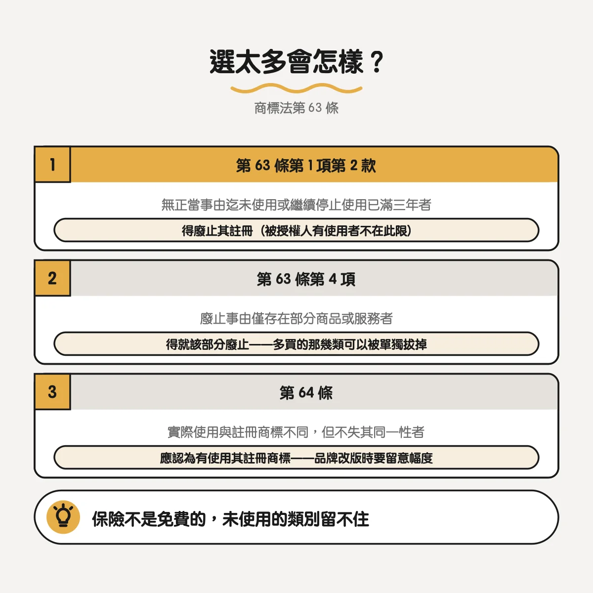 商標類別怎麼選?45 類的結構與最常見的三種選錯 5 商標法第 63 條:無正當事由未使用滿三年得廢止註冊,且可就部分商品或服務廢止;第 64 條同一性認定