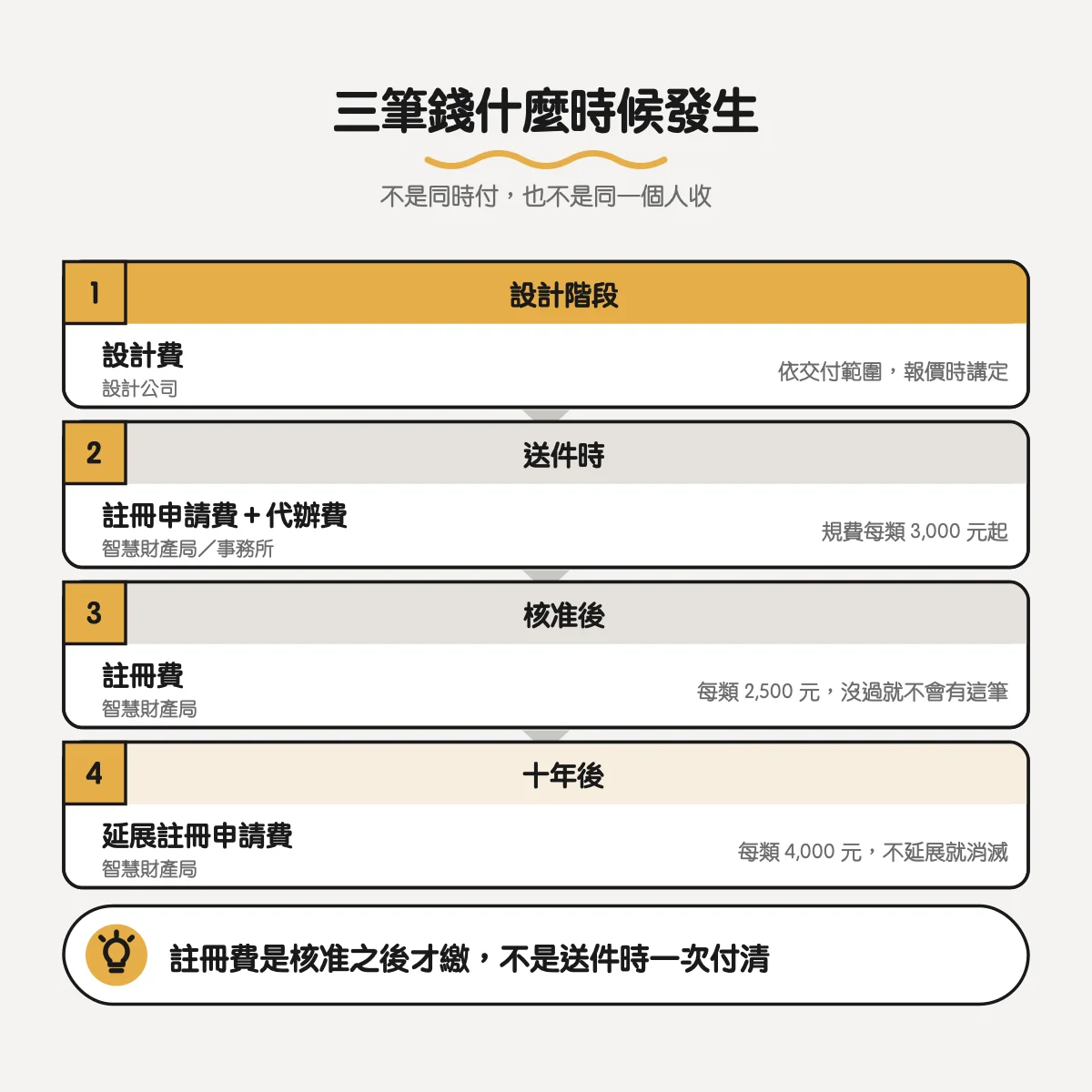 商標註冊費用怎麼算?規費、代辦費與設計費各是哪一筆 2 三筆費用發生的時間:設計階段的設計費、送件時的註冊申請費與代辦費、核准後的註冊費、十年後的延展註冊申請費