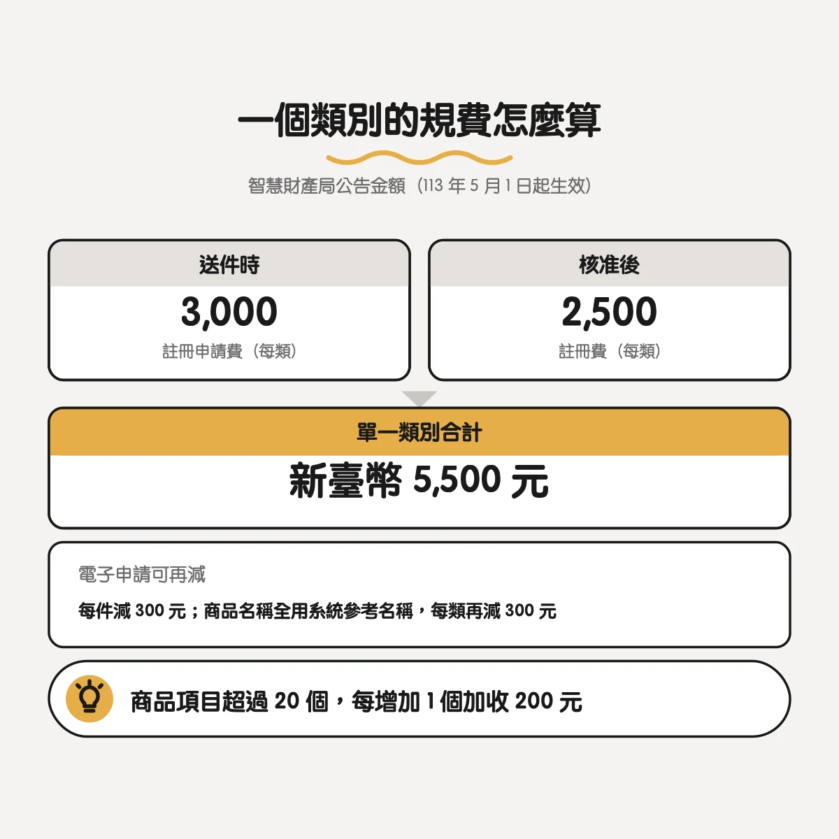 商標註冊費用怎麼算?規費、代辦費與設計費各是哪一筆 3 單一類別規費組成:註冊申請費 3,000 元加註冊費 2,500 元,合計 5,500 元;電子申請可再減