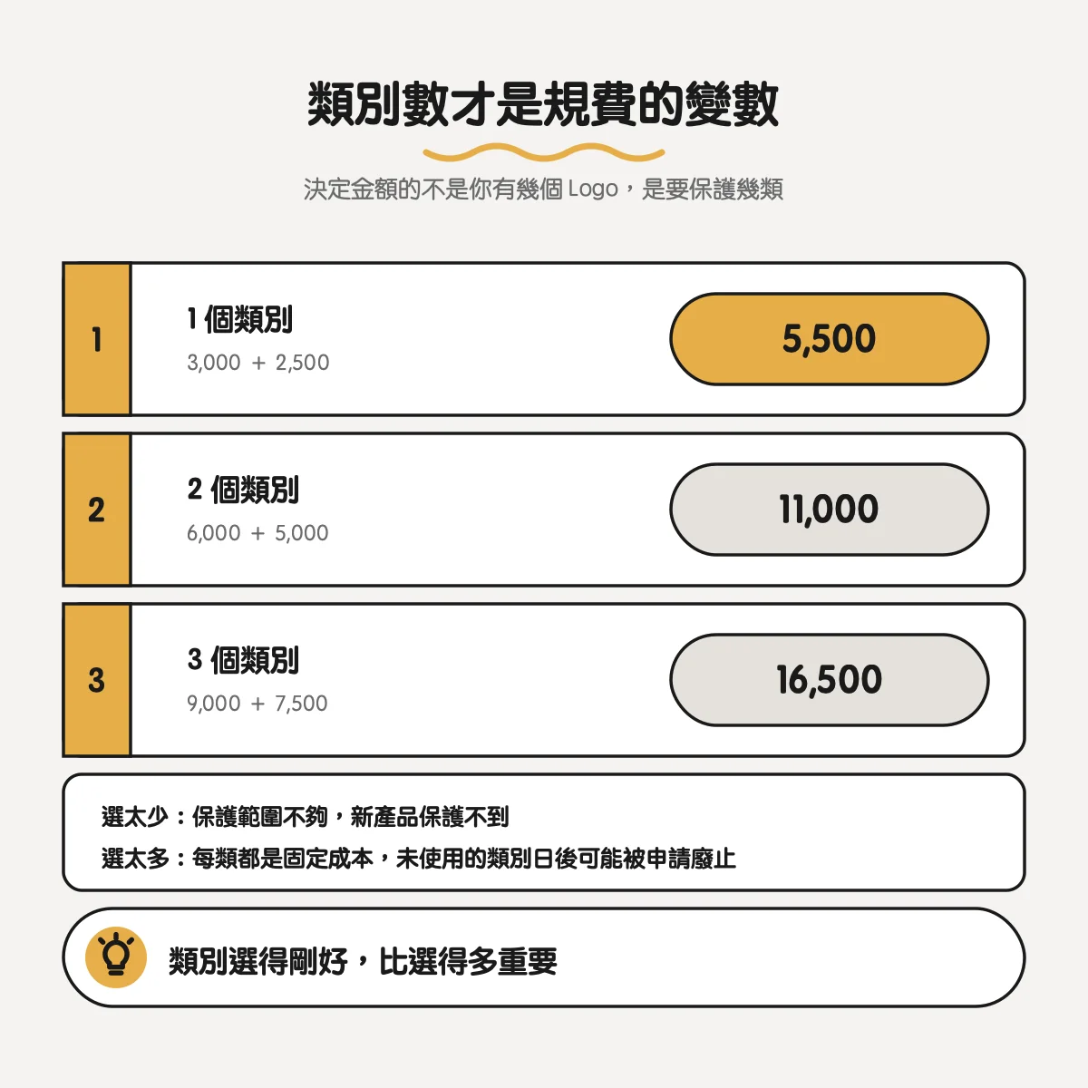 商標註冊費用怎麼算?規費、代辦費與設計費各是哪一筆 4 一個類別 5,500 元、兩個類別 11,000 元、三個類別 16,500 元;選太少保護不足、選太多每類都是固定成本