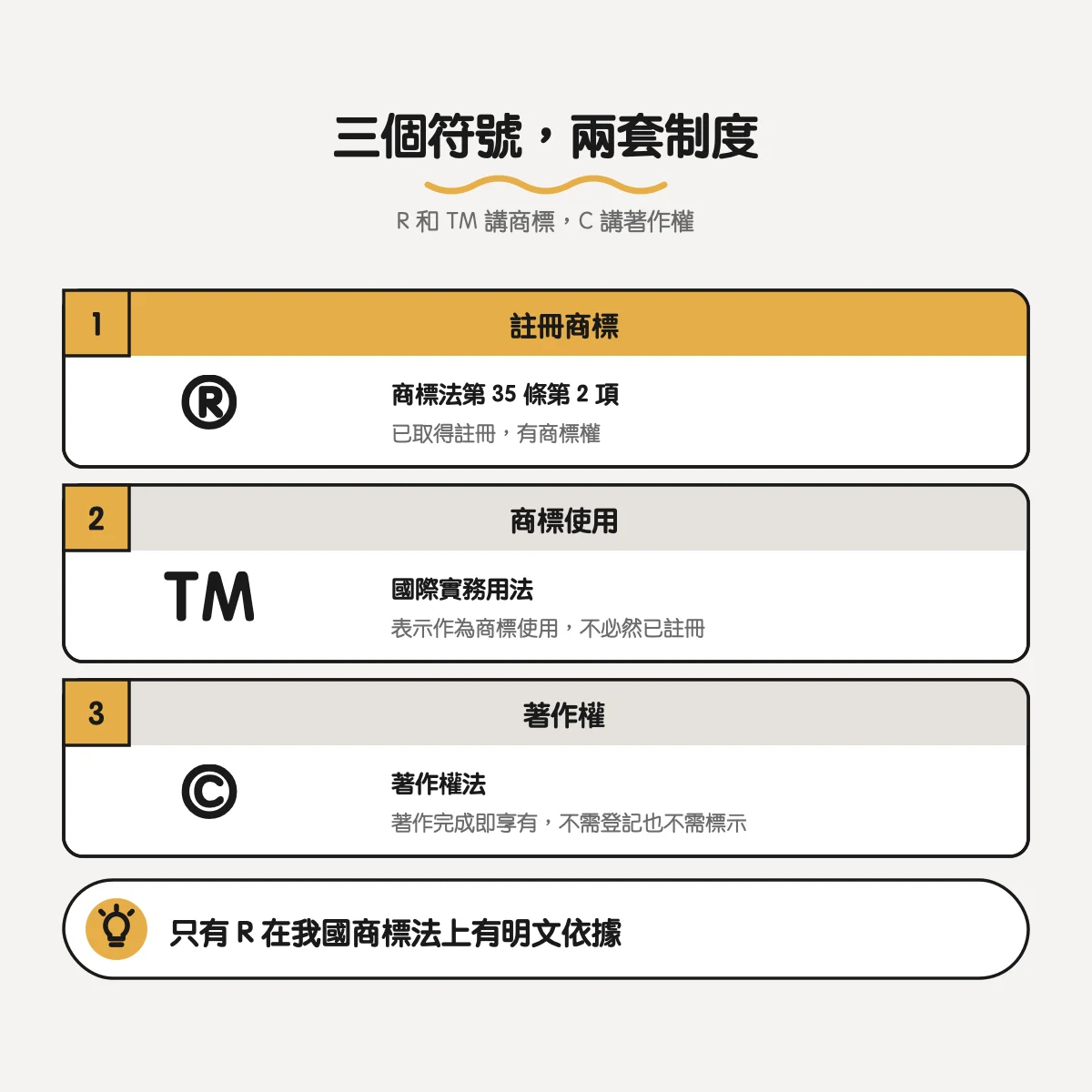 商標 R®、TM™、C© 差在哪?什麼時候能用、該放在哪裡 2 R 代表註冊商標依商標法第 35 條第 2 項、TM 是國際實務用法、C 代表著作權依著作權法