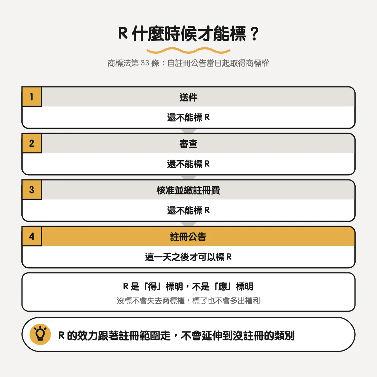 商標 R®、TM™、C© 差在哪?什麼時候能用、該放在哪裡 3 送件、審查、核准繳費階段都還不能標 R,要到註冊公告當日起取得商標權之後才可以