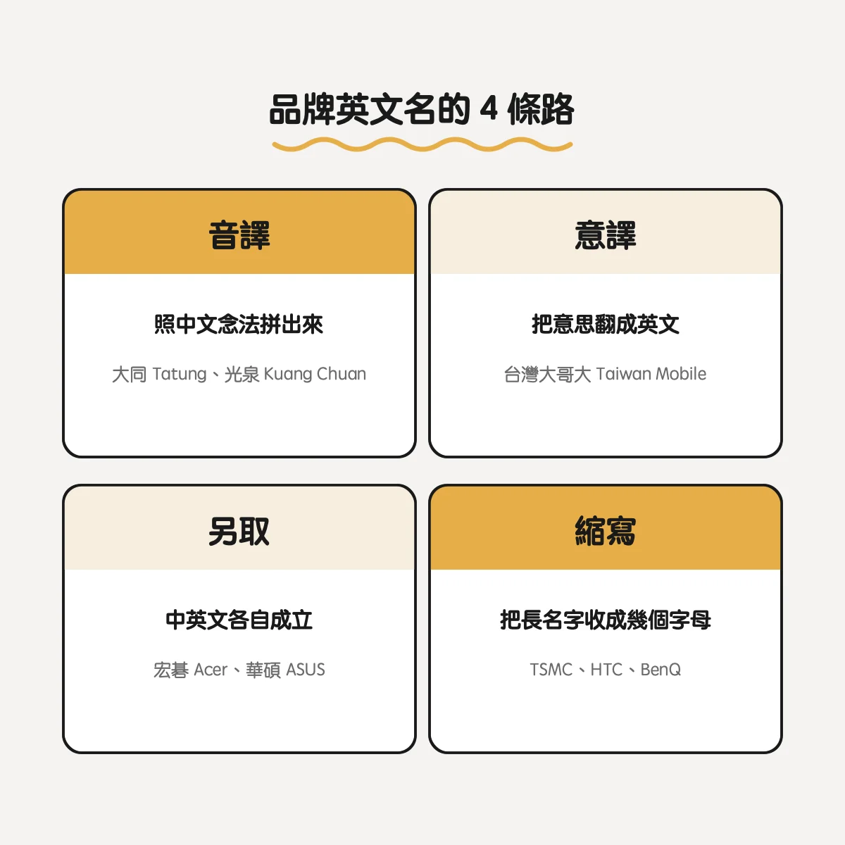 品牌英文名怎麼取?中英文名稱要不要一致,音譯、意譯與縮寫怎麼選 2 品牌英文名的 4 條路:音譯如大同 Tatung、光泉 Kuang Chuan;意譯如台灣大哥大 Taiwan Mobile;另取如宏碁 Acer、華碩 ASUS;縮寫如 TSMC、HTC、BenQ