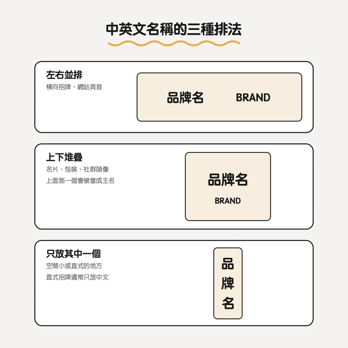 品牌英文名怎麼取?中英文名稱要不要一致,音譯、意譯與縮寫怎麼選 5 中英文名稱的三種排法:左右並排用於橫向招牌與網站頁首、上下堆疊用於名片包裝與社群頭像、只放其中一個用於空間小或直式招牌