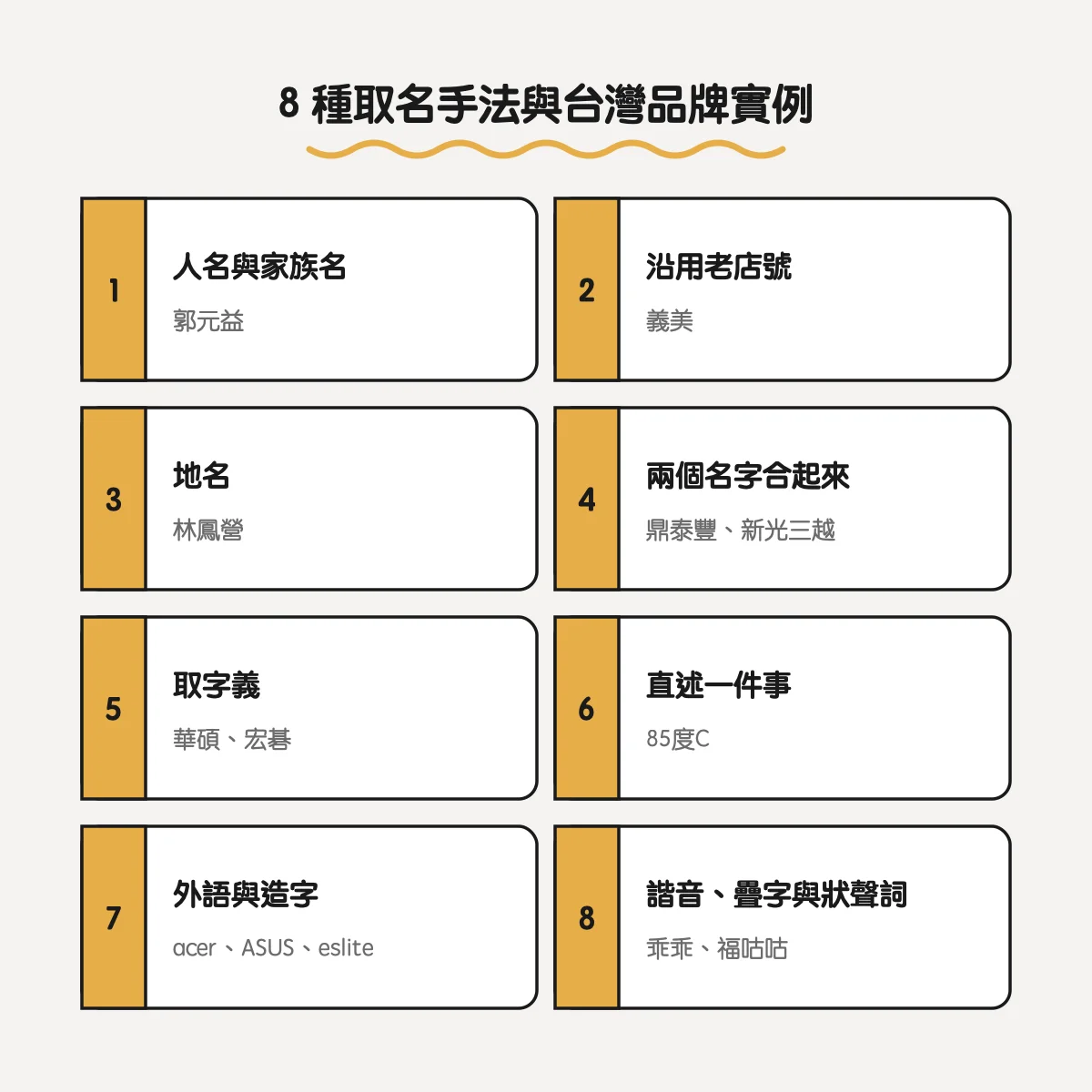 8 種取名手法與台灣品牌實例：人名與家族名郭元益、沿用老店號義美、地名林鳳營、兩個名字合起來鼎泰豐與新光三越、取字義華碩與宏碁、直述一件事85度C、外語與造字acer ASUS eslite、諧音疊字與狀聲詞乖乖與福咕咕
