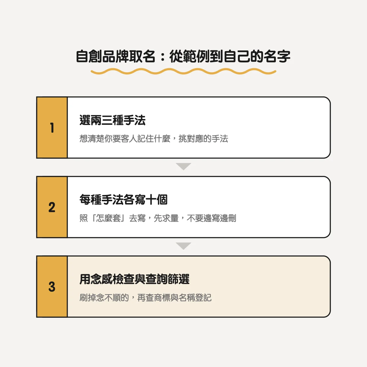 自創品牌取名 3 步驟：選兩三種手法、每種手法各寫十個、用念感檢查與查詢篩選