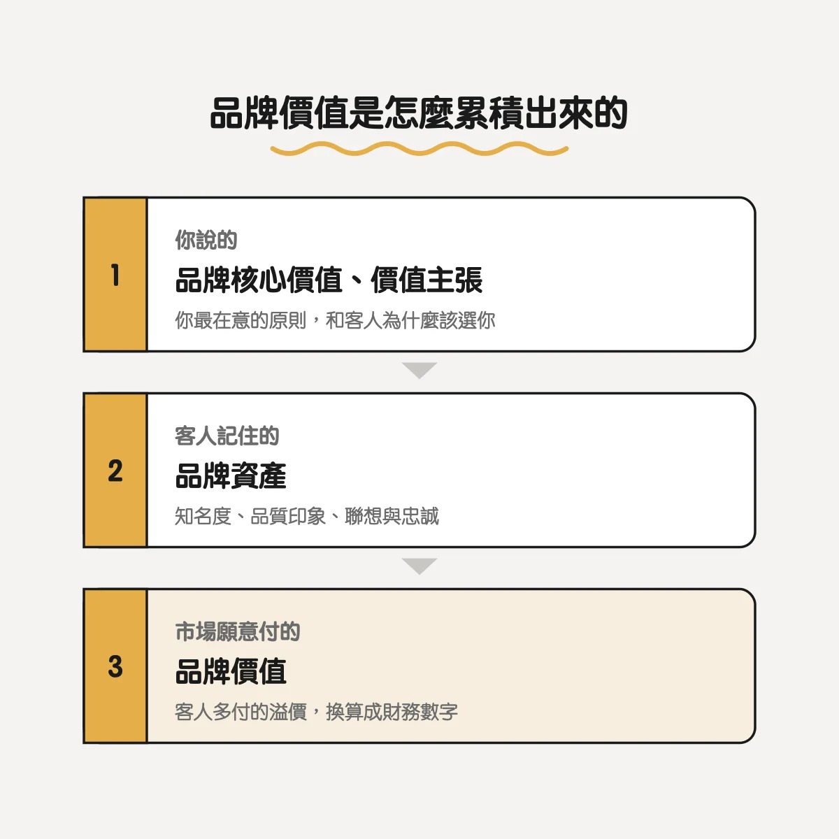 品牌價值是什麼?品牌價值怎麼評估、品牌價值例子與中小企業做得到的 3 件事 2 品牌價值怎麼累積:你說的核心價值與價值主張、客人記住的品牌資產、市場願意付的品牌價值