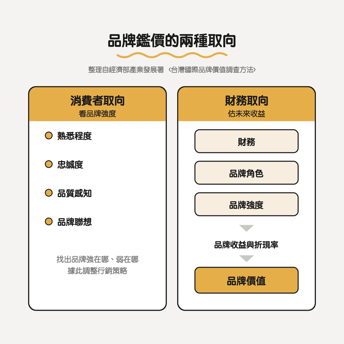 品牌價值是什麼?品牌價值怎麼評估、品牌價值例子與中小企業做得到的 3 件事 4 品牌鑑價的兩種取向:消費者取向看品牌強度,財務取向由財務、品牌角色、品牌強度估算品牌價值