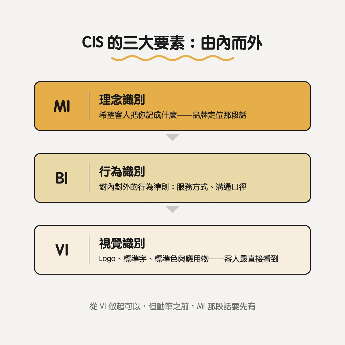 CIS 的三大要素：MI 理念識別、BI 行為識別、VI 視覺識別