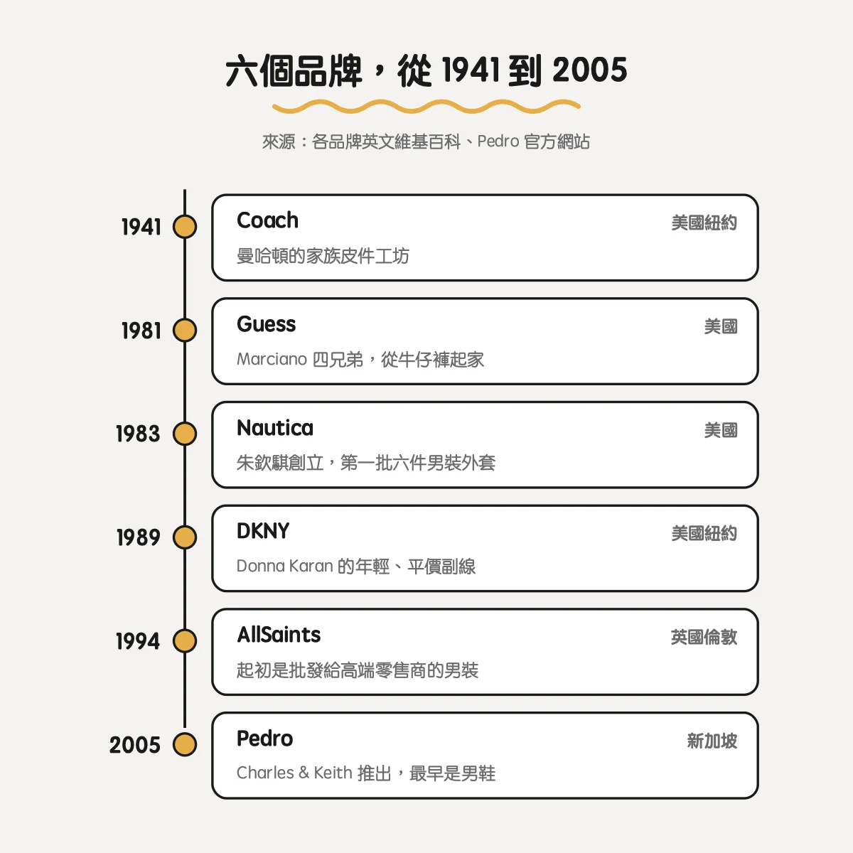 Coach、Guess、Nautica、DKNY、AllSaints、Pedro 的創立年份與國家時間軸