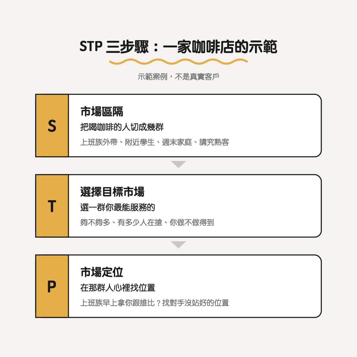 市場定位是什麼?用 STP 找出位置、再用市場定位圖畫出來(附與品牌定位的差別) 2 STP 三步驟咖啡店示範:市場區隔、選擇目標市場、市場定位