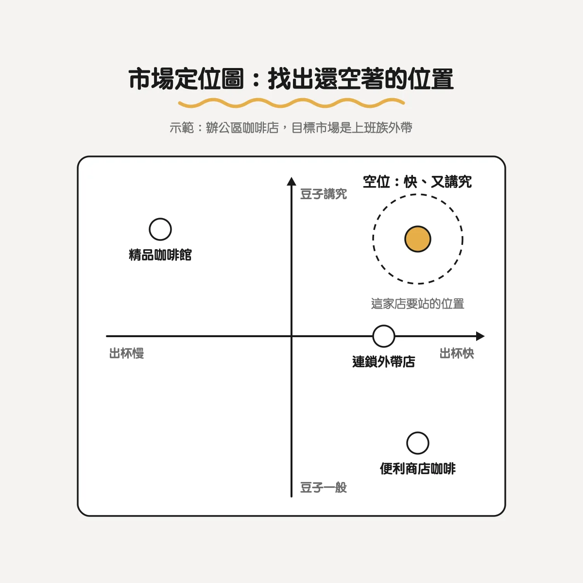市場定位是什麼?用 STP 找出位置、再用市場定位圖畫出來(附與品牌定位的差別) 3 市場定位圖示範:以出杯速度與豆子講究程度為軸,便利商店咖啡、連鎖外帶店、精品咖啡館之間的空位