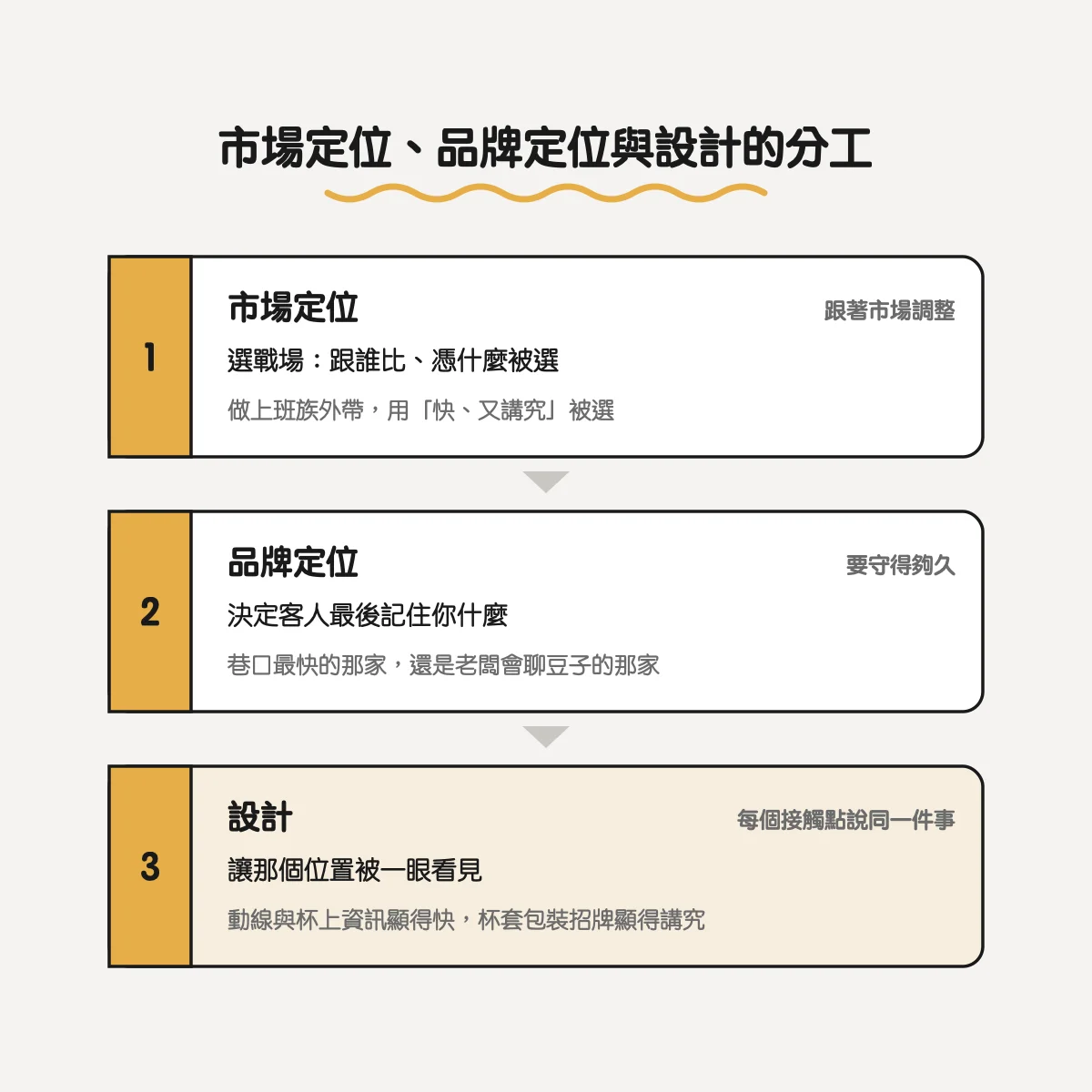 市場定位是什麼?用 STP 找出位置、再用市場定位圖畫出來(附與品牌定位的差別) 4 市場定位、品牌定位與設計的分工:選戰場、決定被記住什麼、讓位置被看見
