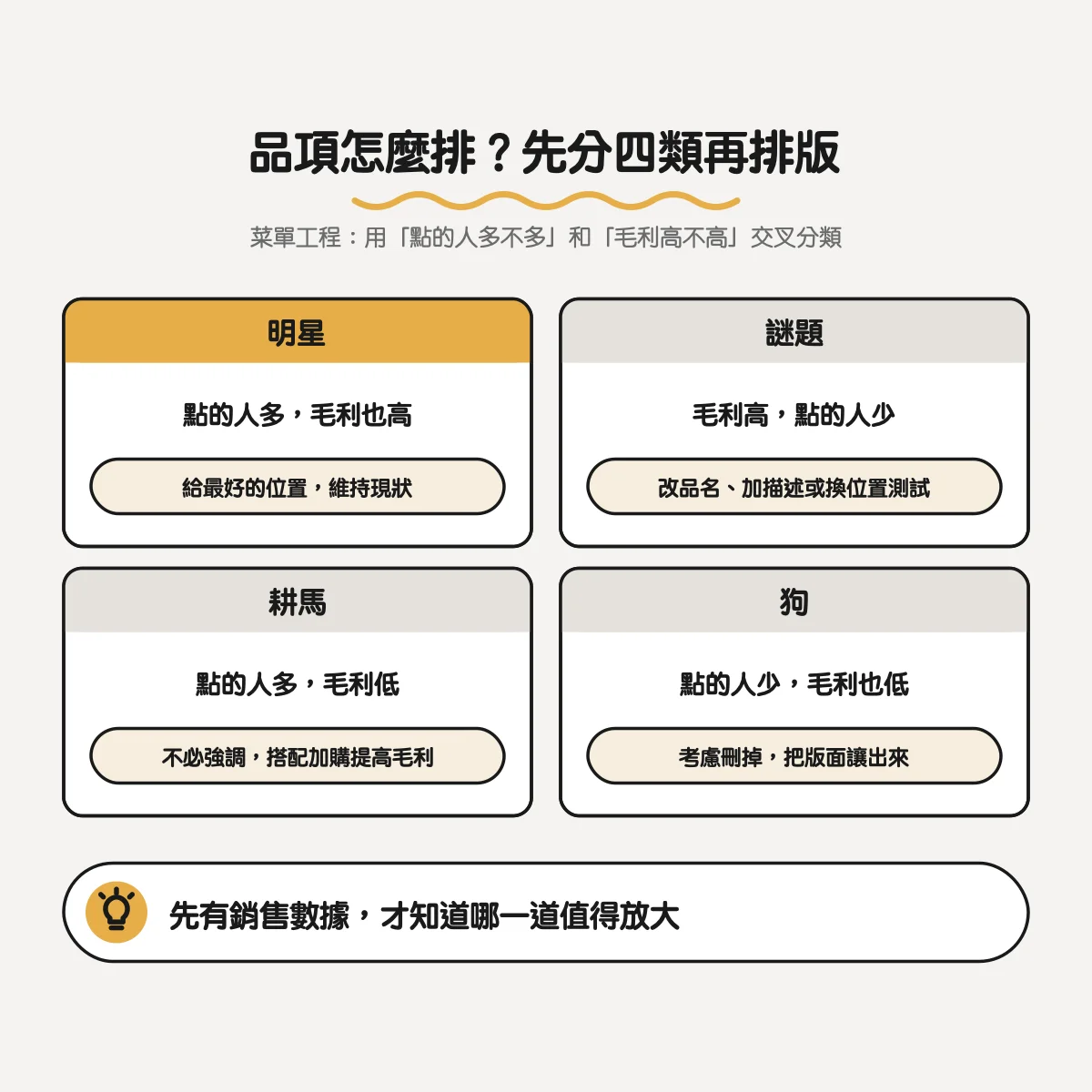 菜單工程四類：明星、謎題、耕馬、狗，依點的人多不多與毛利高不高決定版面怎麼處理